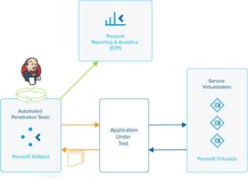 Flussgrafik, die zeigt, wie automatisierte Penetrationstestergebnisse von SOAtest in DTP, dem Berichts- und Analyse-Dashboard von Parasoft, gemeldet werden. Flussgrafik, die zeigt, wie SOAtest-Ergebnisse in DTP, dem Berichts- und Analyse-Dashboard von Parasoft, gemeldet werden.