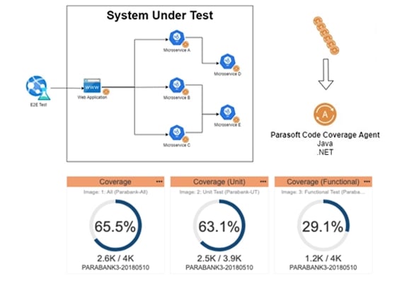 Graphic showing the workflow of a system under test collecting code coverage from testing distributed Java and .NET microservices. Next, the deployment of code coverage agents. Then CTP collects and correlates data. Last, DTP displays the code coverage results.