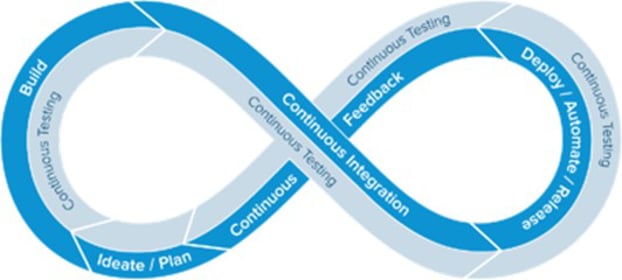 Infinity diagram showing continuous feedback and continuous integration as part of a continuous development cycle