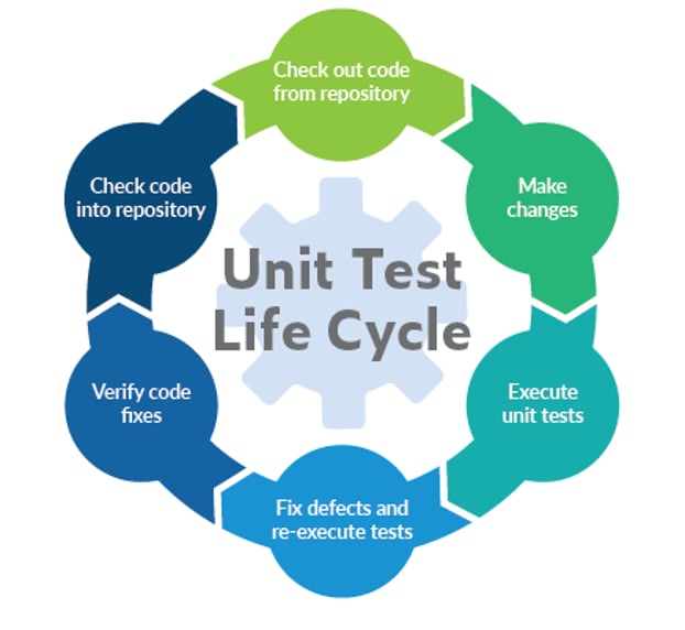 Graphic showing the unit test life cycle