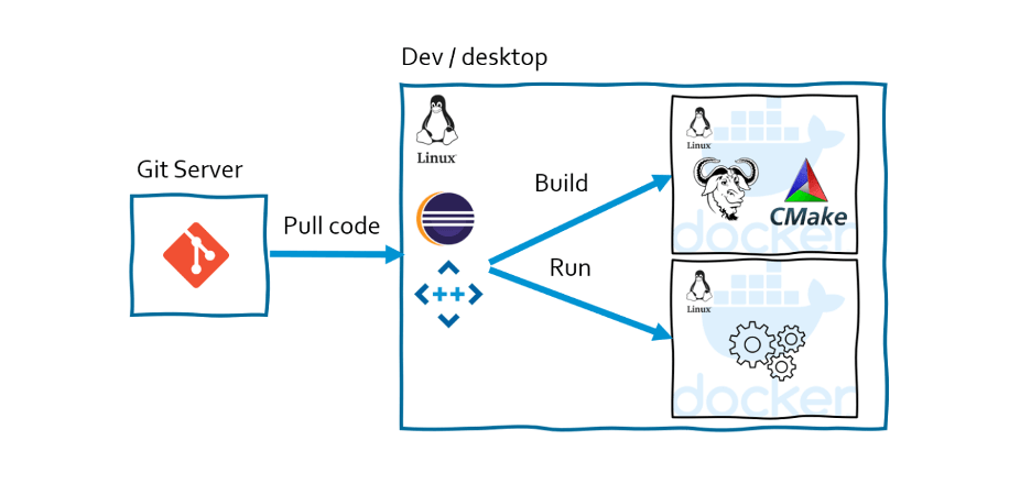 Ejemplo de implementación utilizando Parasoft C/C++test y una cadena de herramientas de compilación en contenedores. Gráfico que muestra la implementación con Parasoft C/C++test y una cadena de herramientas de compilación en contenedores.
