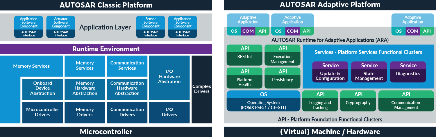 Side by side graphic comparison of AUTOSAR Classic and Adaptive Platforms