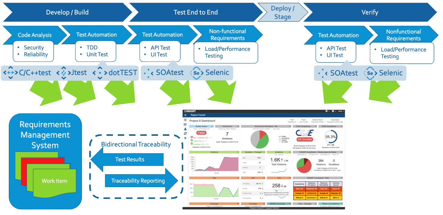 Parasoft provides bidirectional traceability from work items to test cases and test results—both displaying traceability reports with Parasoft DTP as well as reporting results back to the requirements management system.