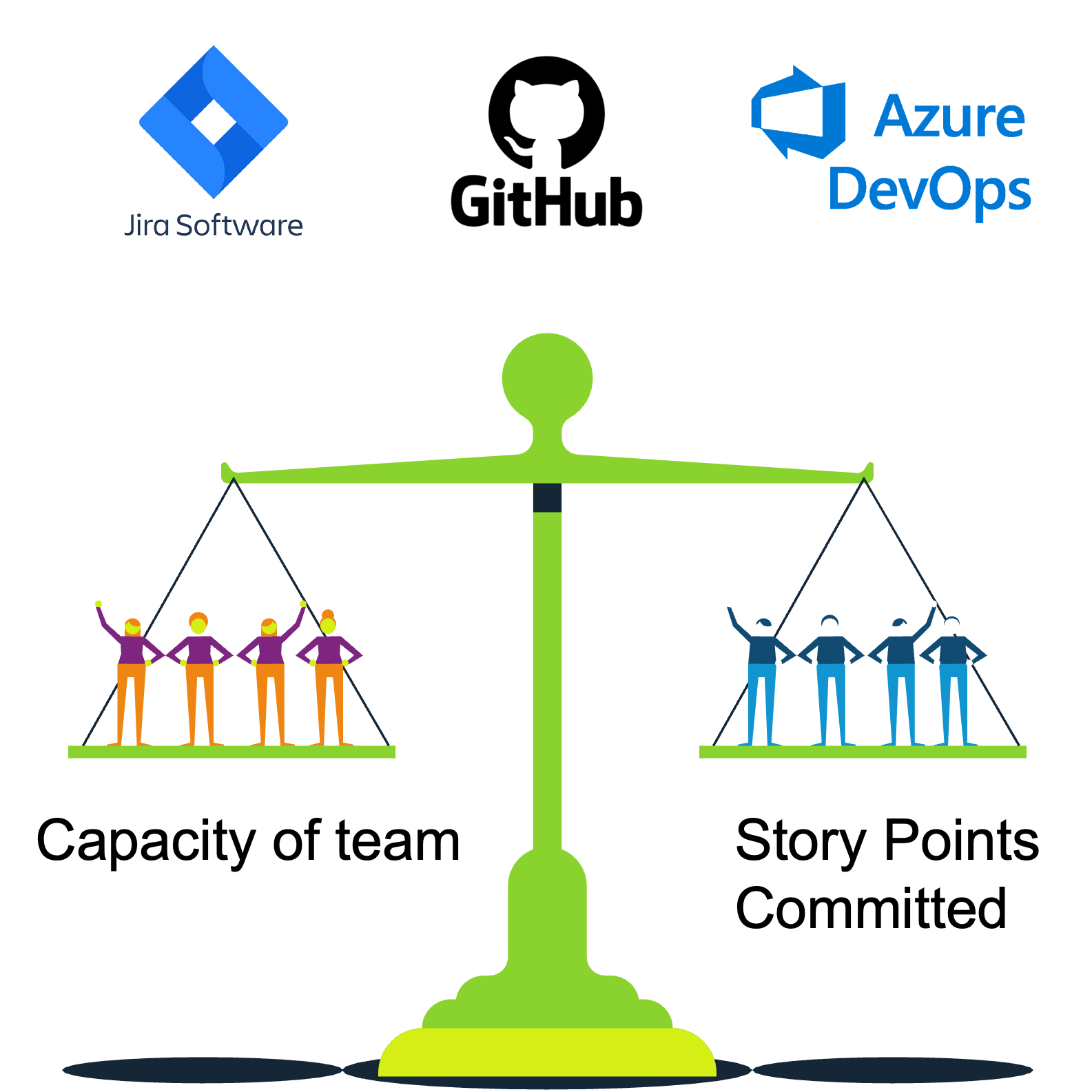 Graphique d'une échelle démontrant l'équilibre requis pour la capacité d'une équipe et les points d'histoire engagés (coût).