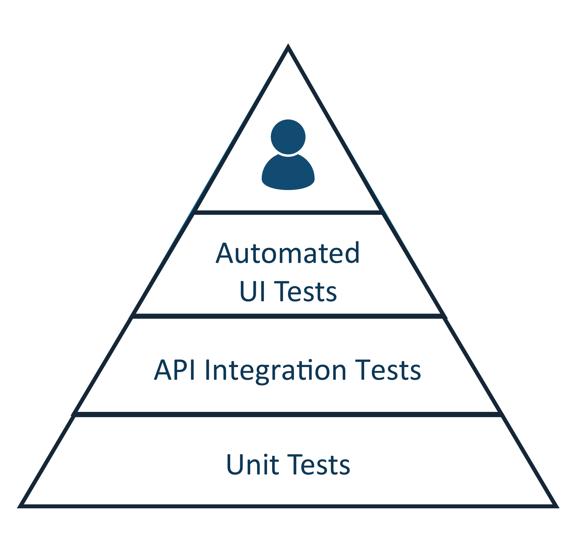 Pyramide des tests en partant du bas vers le haut : tests unitaires, tests d'intégration d'API, tests d'interface utilisateur automatisés, personne indiquant manuel en haut.