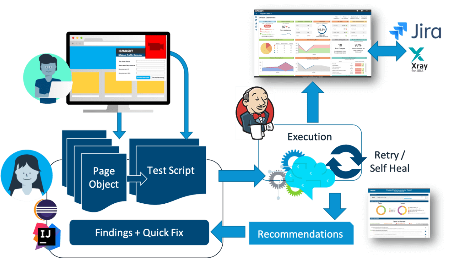 Image showing process of using AI to self-heal tests to reduce test instability but also provides recommendations and quick fixes