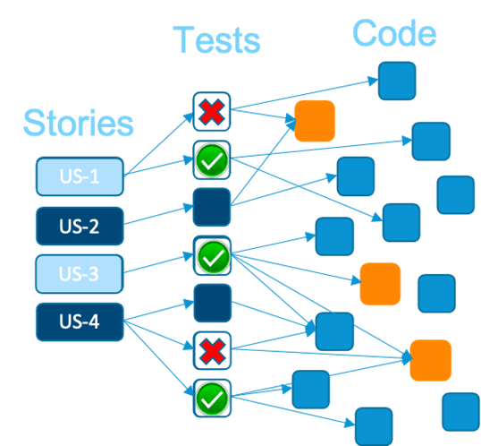 Image showing stories (left), tests (middle), code (right). Test impact analysis determines which tests correlate to the code that changed to focus testing only on what should be tested.