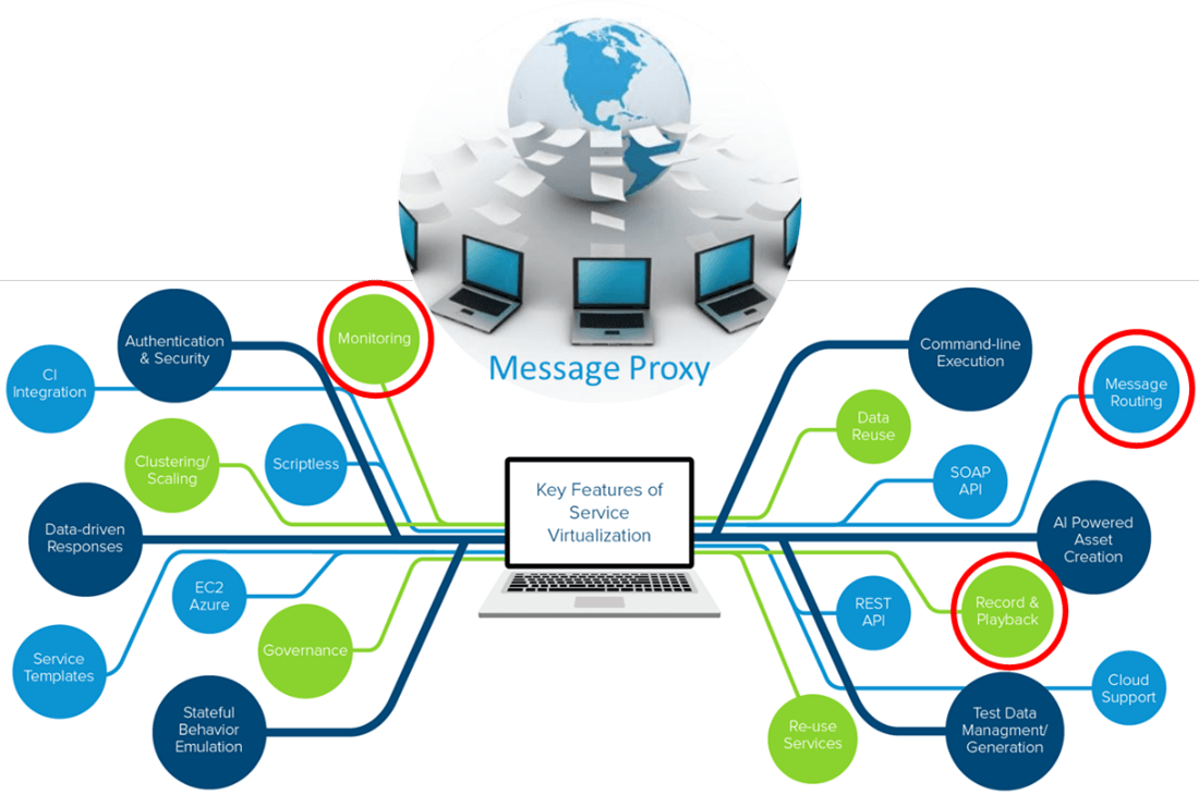 Graphic displaying a message proxy shown as a world globe with papers flying from it toward multiple laptops around it. Below zeroing in one laptop that links to bubbles of all the key features of service virtualization from test data management generation to authentication and security and many more.