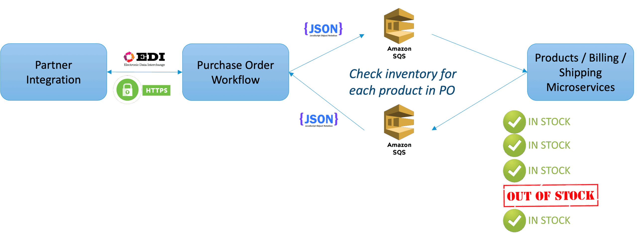 Graphic showing flow of partner integration to purchase order workkflow to products, billing, and shipping microservices.