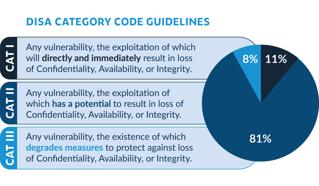 Graphic showing DISA Category Code Guidelines with definitions and a pie chart showing distribution percentage of each category: CAT I = 11%, CAT II = 81%, CAT III = 8%