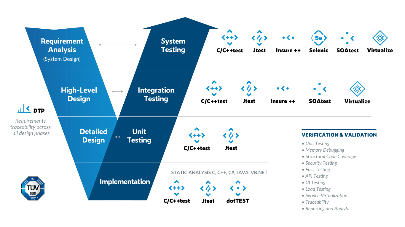 Traditional V model with each phase of software development and its corresponding testing phase and the corresponding Parasoft products.