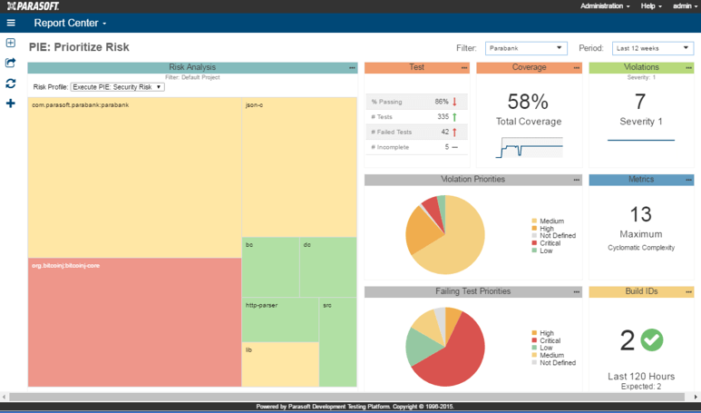 Image of dashboard from Parasoft DTP depicting test coverage and failing test prioritization.