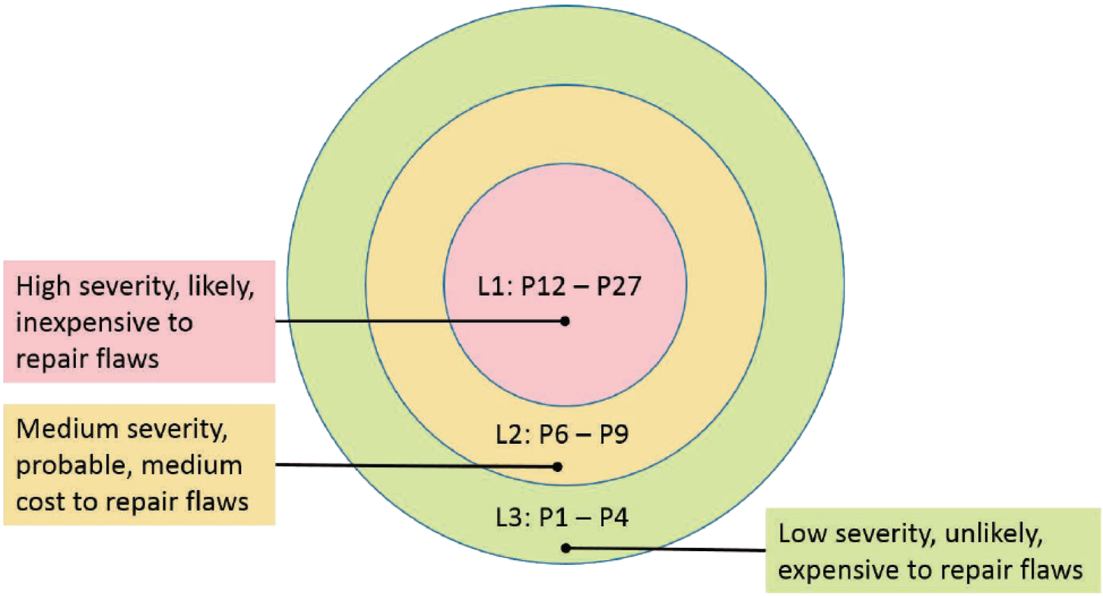 SEI CERT-Schweregrad-Bullseye-Diagramm