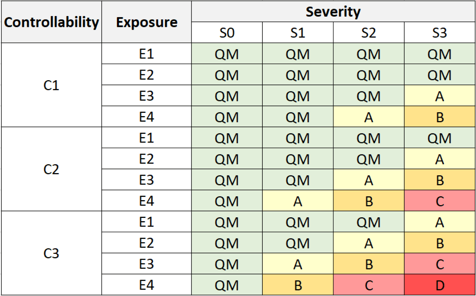 Tableau d'évaluation ASIL simplifié