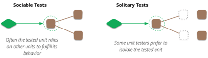 Image explaining sociable units test vs solitary unit tests.