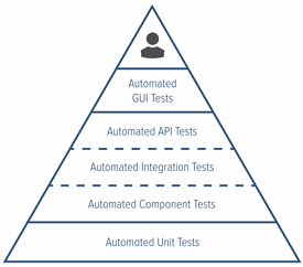 Testing pyramid showing where Parasoft automated testing tools fall within each stage.