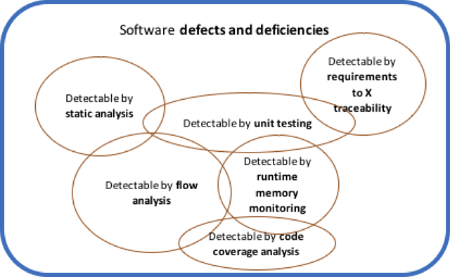 Software defects and a detection strategy landscape.