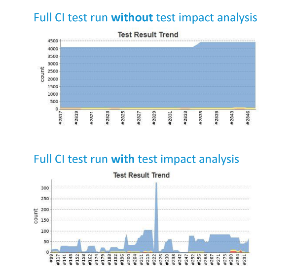 Graphique montrant deux graphiques : exécutions de tests CI sans analyse d'impact des tests et avec analyse d'impact des tests.