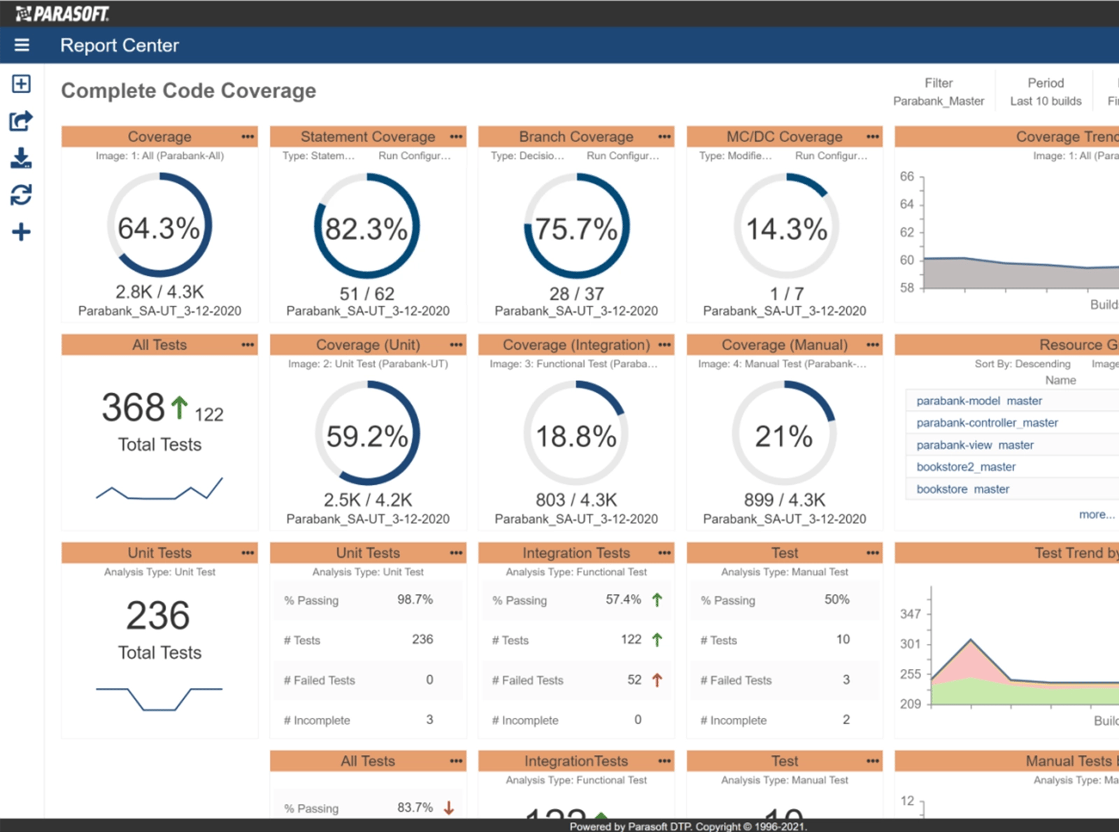 Screenshot of Parasoft DTPs reporting dashboard showing Complete Code Coverage.