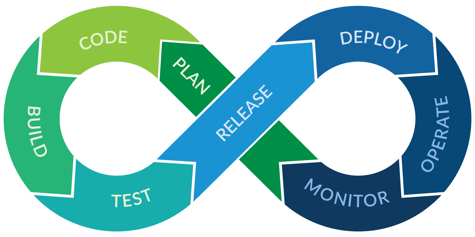 Continuous integration and continuous development for DevOps infinity loop showing the test methods flow.