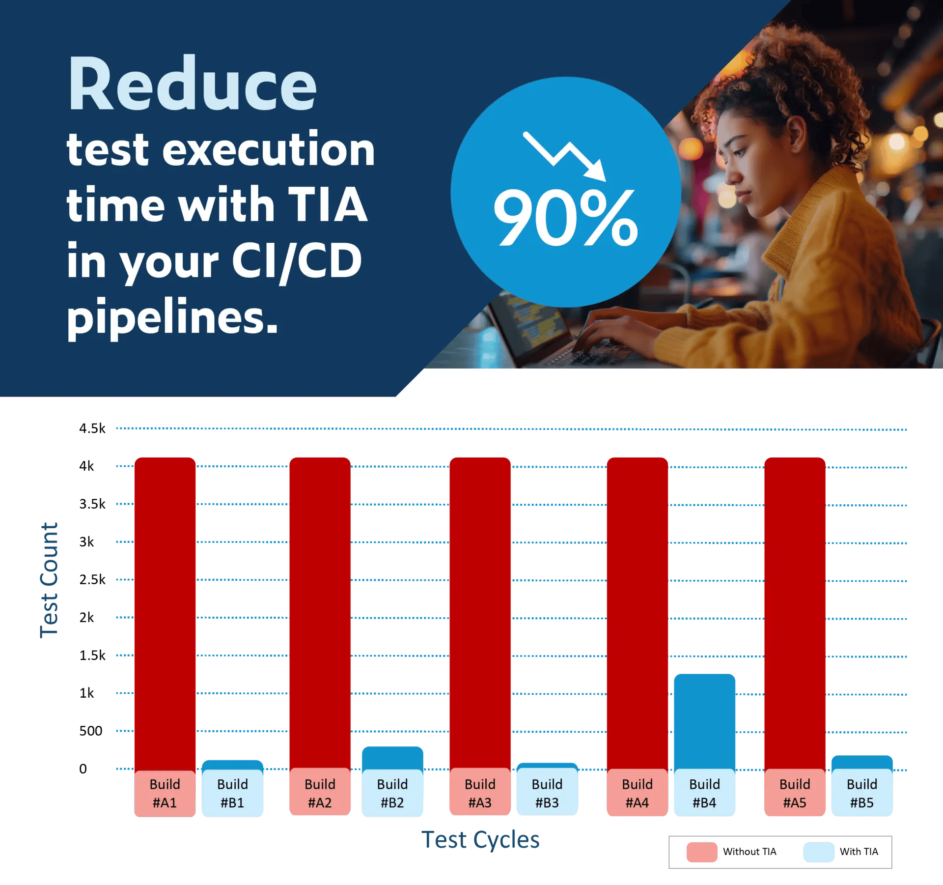 Text on left in top image: Reduce text execution time with TIA in your CI/CD pipelines with an image of a female developer running CI with test impact analysis reducing her text execution time by 90%. The bottom image is a bar graph showing the time saved by comparing five sets of builds with TIA versus without TIA.