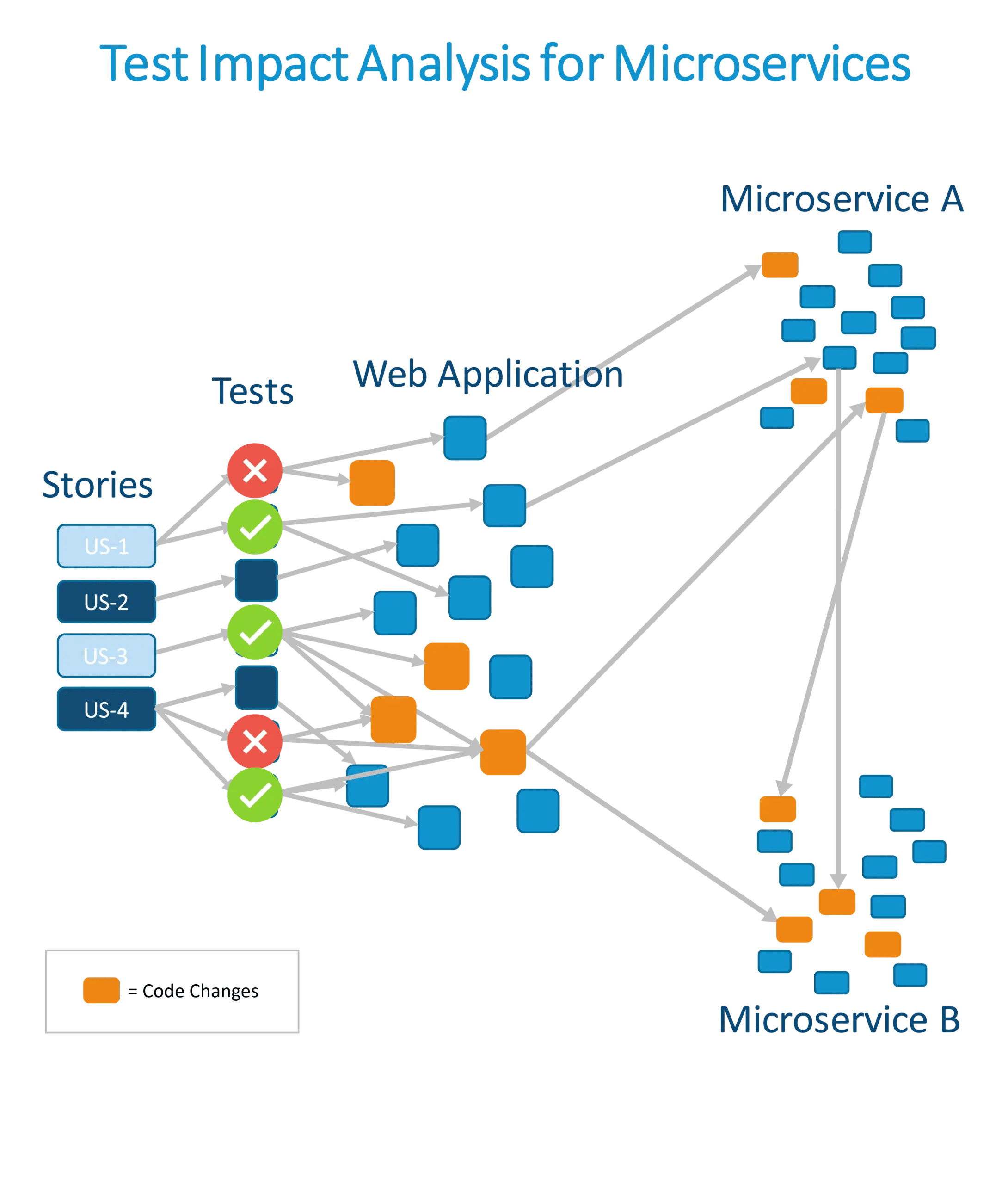 Graphic showing test impact analysis identifying which tests need to be executed to validate application change in distributed microservices architectures.