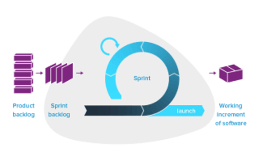 Image showing Agile development workflow