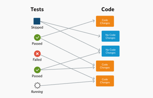 Graphic showing tests being flagged that were impacted by changes