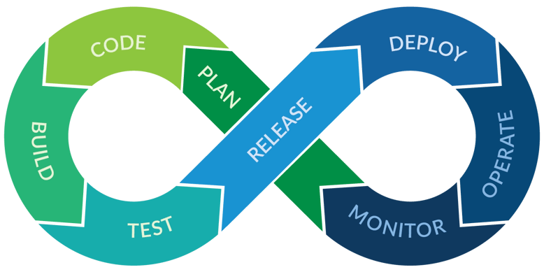 Continuous integration and continuous development for DevOps infinity loop showing the test methods flow.