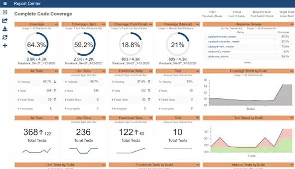 Screenshot of the Parasoft DTP reporting dashboard displaying complete code coverage from all types of run tests.