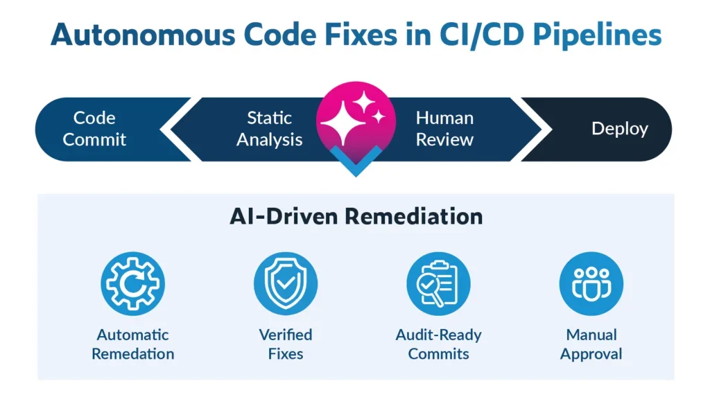 Graphic titled Autonomous Code Fixes in CI/CD Pipelines showing AI-driven remediation from code commit to static analysis to human review to deploy.