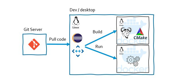 Eine Infografik, die ein Beispiel für die Bereitstellung von Parasoft C/C++test mit Docker-Build- und Run-Containern zeigt.
