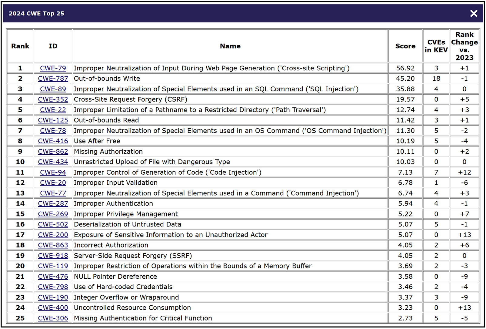 Table showing 2024 CWE Top 25