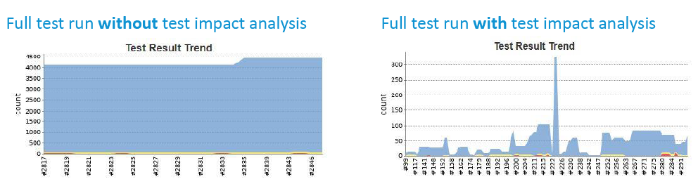 Side by side graphs showing full test run trends without test impact analysis versus with test impact analysis.