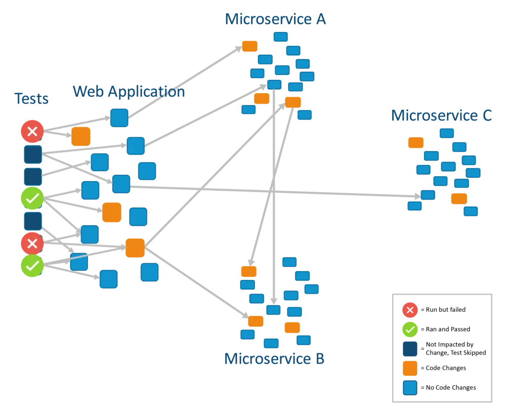 Graphic showing web application and microservices A, B, and C with distribution of tests failed, passed, code changes and no code changes.